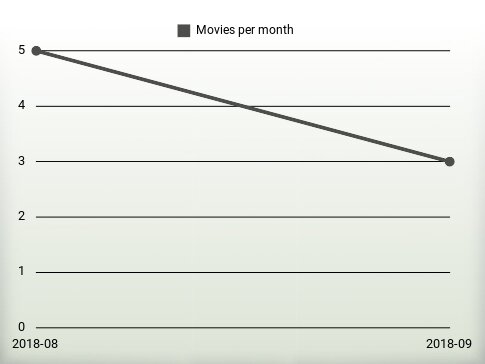 Películas por año