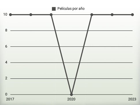 Películas por año