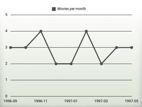 Películas por año