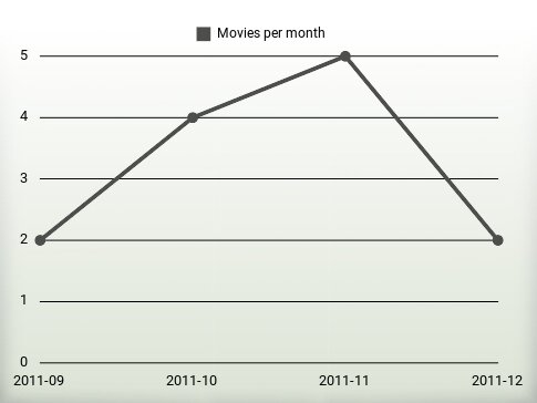 Películas por año