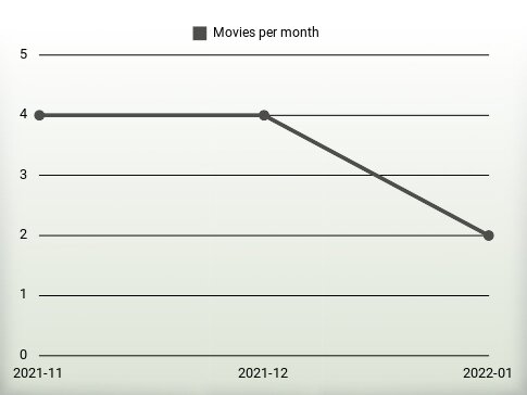 Películas por año