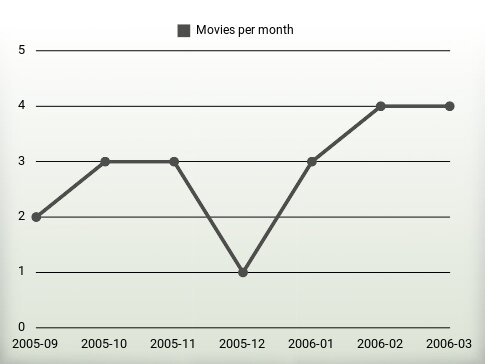 Películas por año