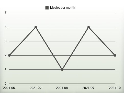 Películas por año