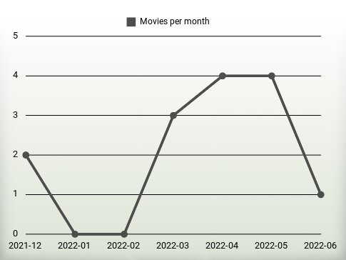 Películas por año