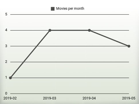 Películas por año