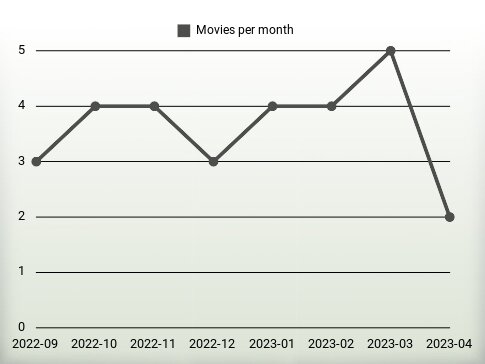 Películas por año