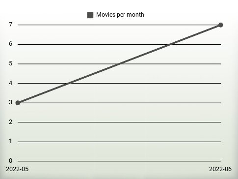 Películas por año