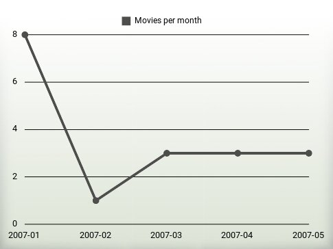 Películas por año