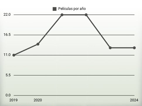 Películas por año