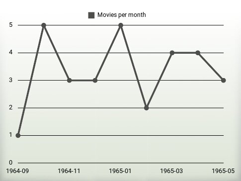 Películas por año