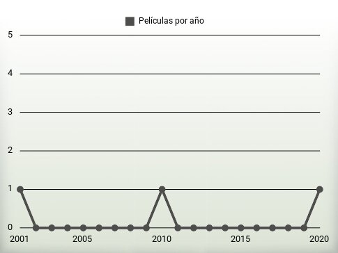 Películas por año