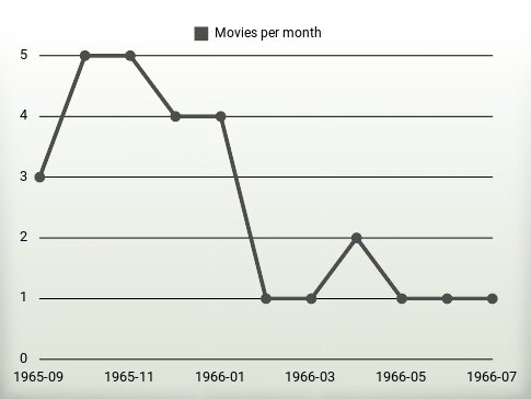 Películas por año