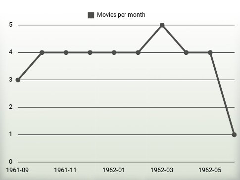 Películas por año