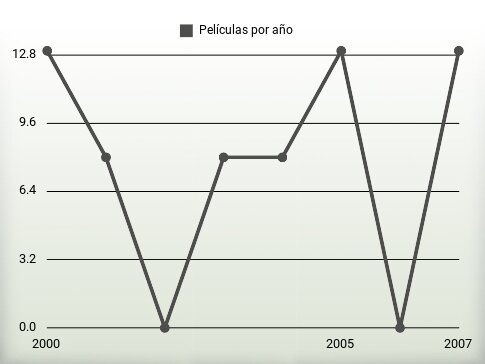 Películas por año