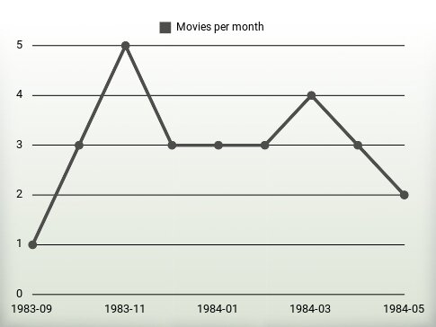 Películas por año