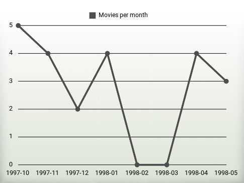 Películas por año