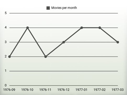 Películas por año