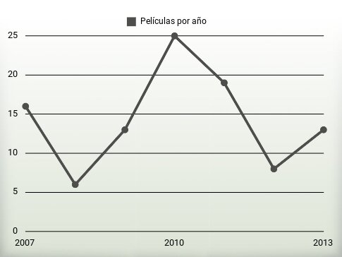 Películas por año