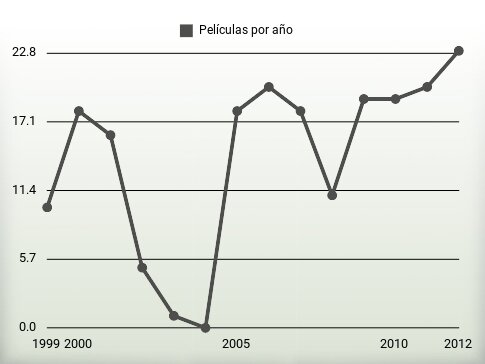 Películas por año