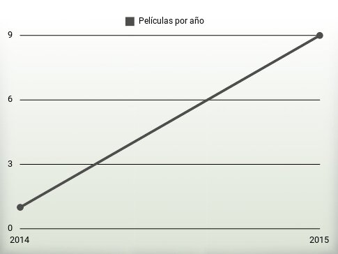 Películas por año