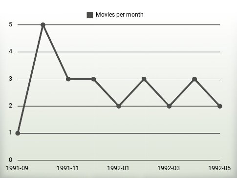 Películas por año