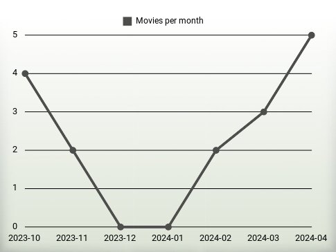 Películas por año