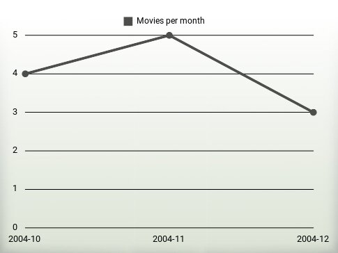 Películas por año