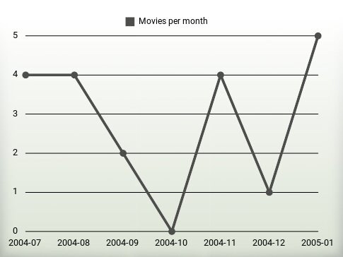 Películas por año