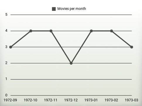 Películas por año