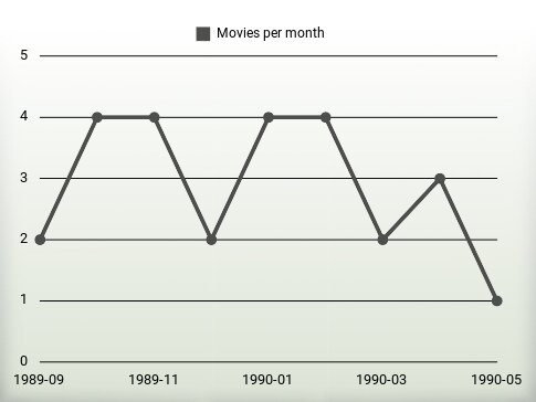 Películas por año