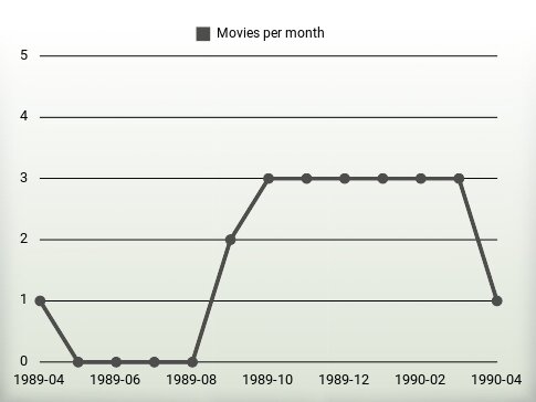 Películas por año