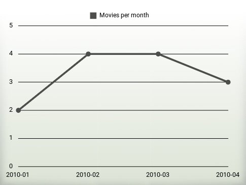 Películas por año