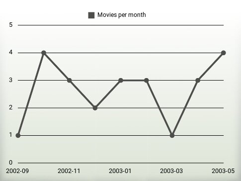 Películas por año