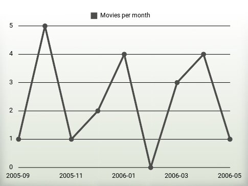 Películas por año