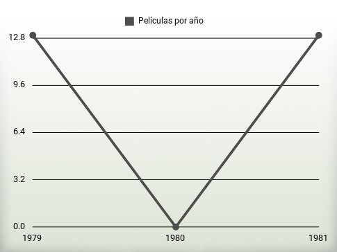 Películas por año