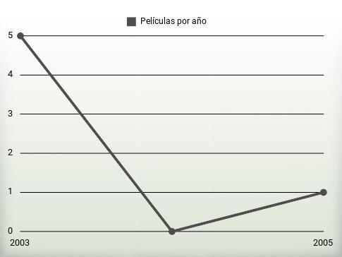 Películas por año