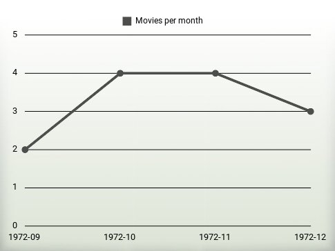 Películas por año