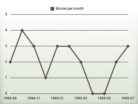 Películas por año