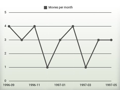 Películas por año