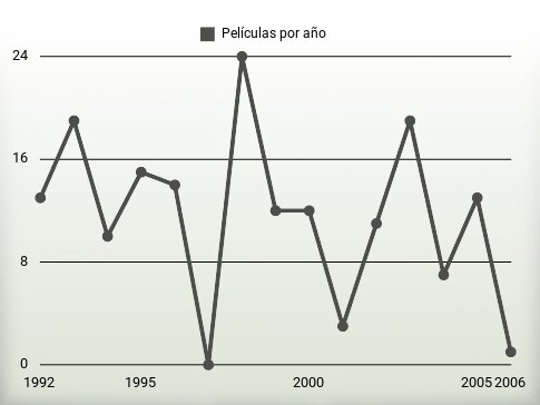 Películas por año