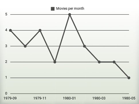 Películas por año