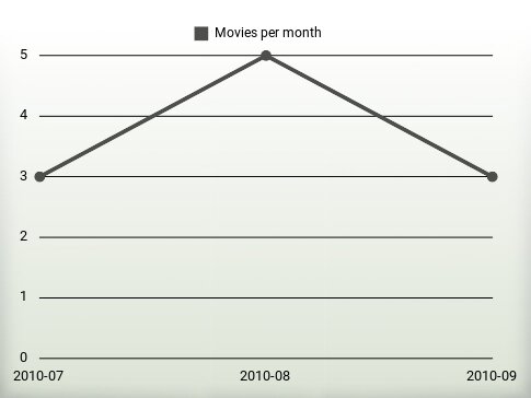 Películas por año