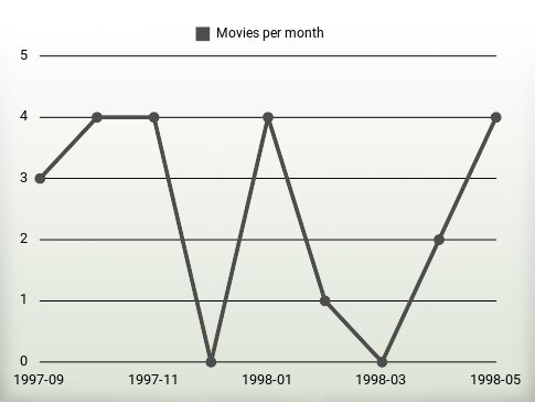 Películas por año