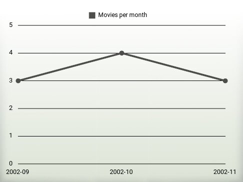 Películas por año