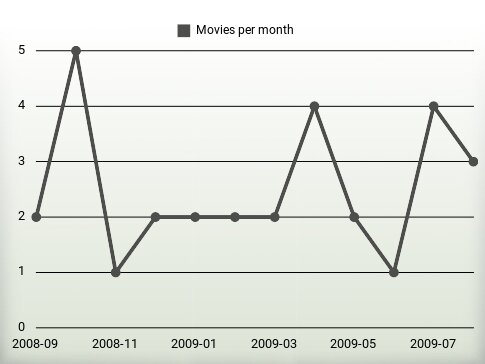 Películas por año