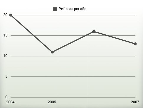 Películas por año