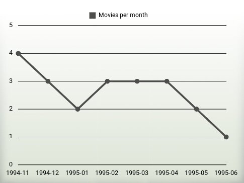 Películas por año