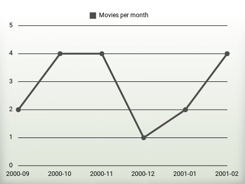 Películas por año