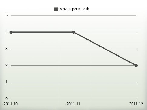 Películas por año