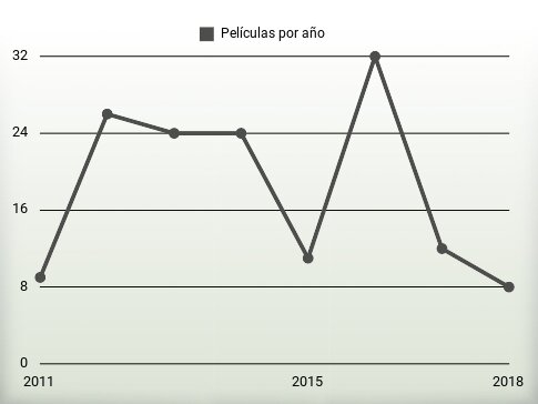 Películas por año